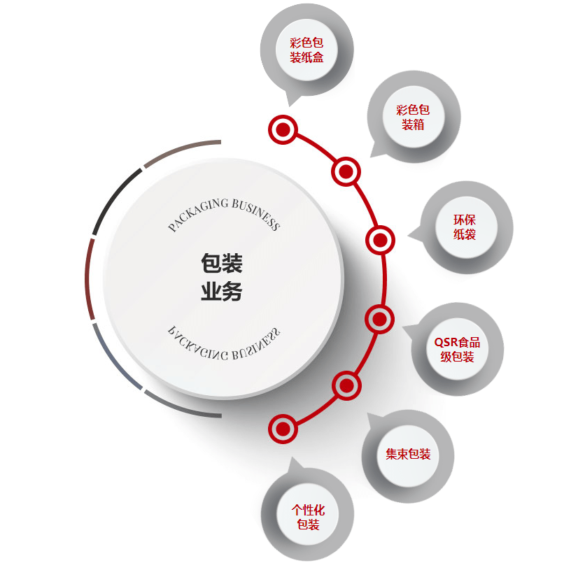 包裝業(yè)務(wù) 包裝業(yè)務(wù)
